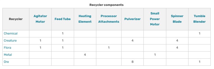 recycler components
